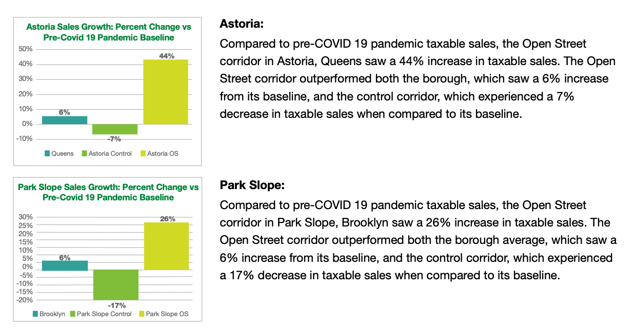 Impact of Open Streets in the number of visits