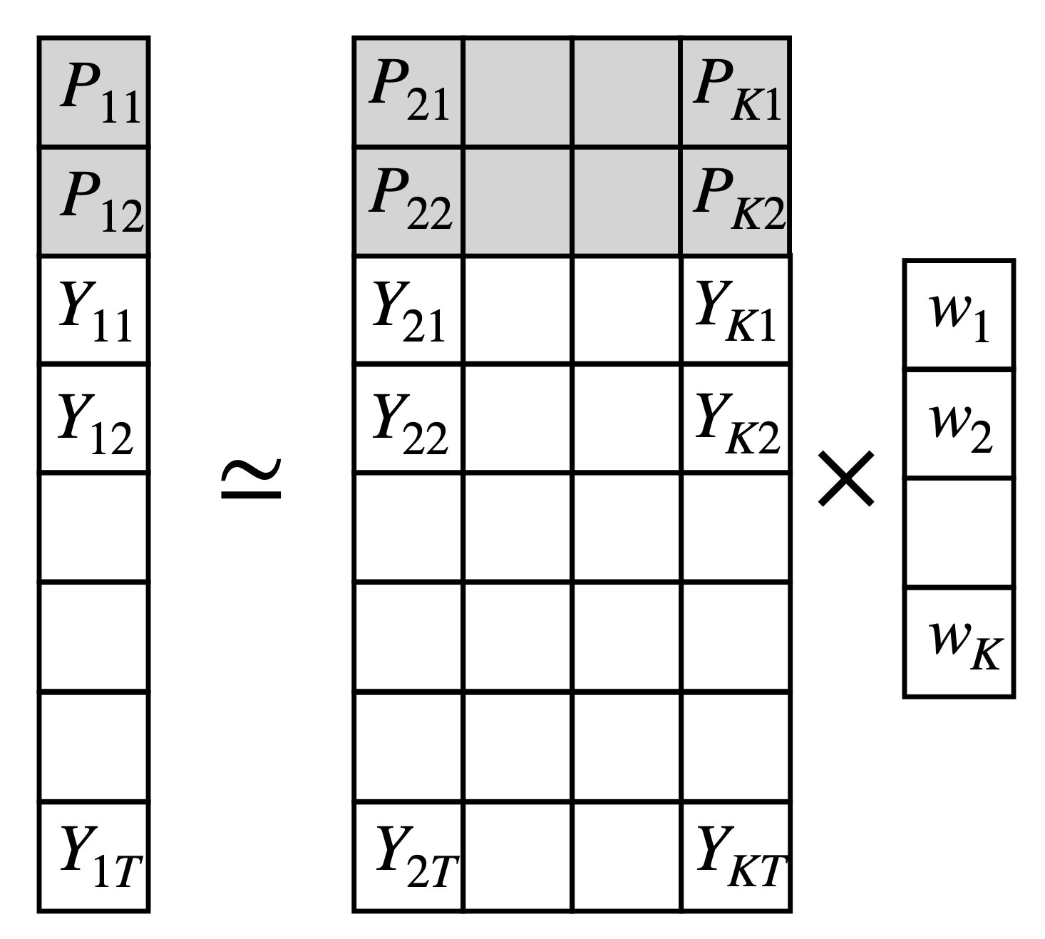 SCM with predictors as a matrix equation